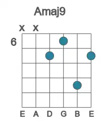 Guitar voicing #0 of the A maj9 chord